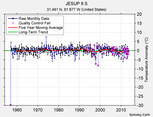 JESUP 8 S Raw Mean Temperature