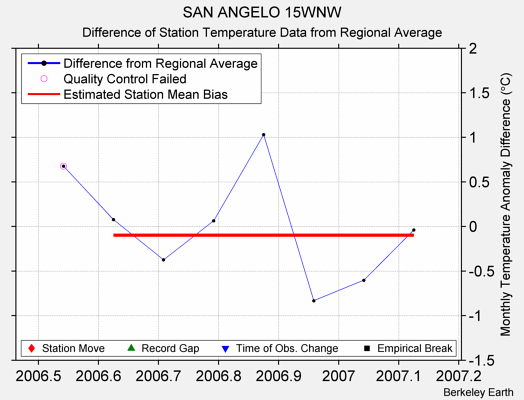 SAN ANGELO 15WNW difference from regional expectation