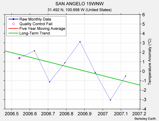 SAN ANGELO 15WNW Raw Mean Temperature