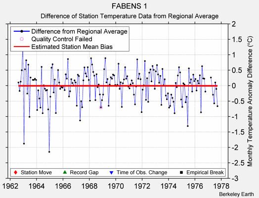 FABENS 1 difference from regional expectation