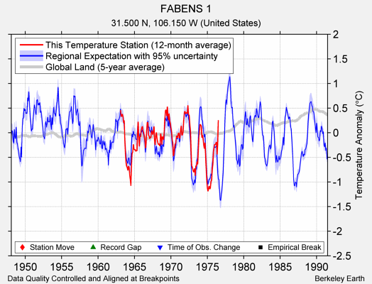 FABENS 1 comparison to regional expectation