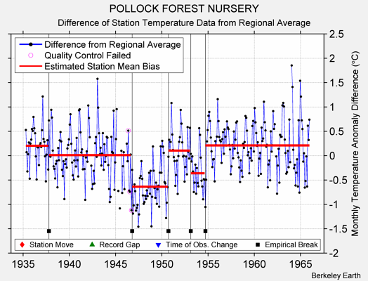 POLLOCK FOREST NURSERY difference from regional expectation