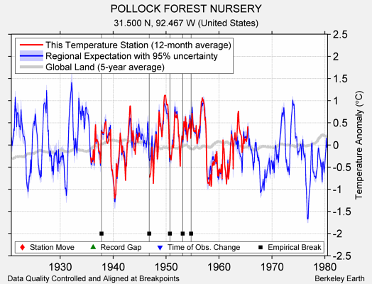 POLLOCK FOREST NURSERY comparison to regional expectation