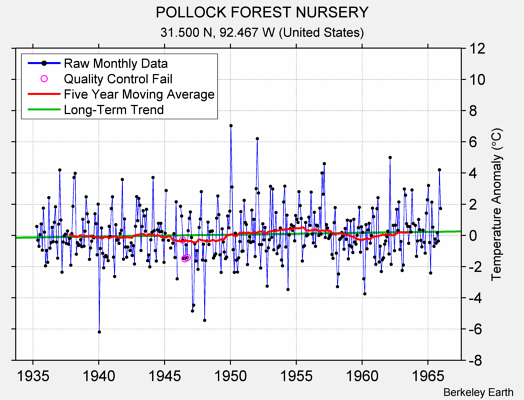 POLLOCK FOREST NURSERY Raw Mean Temperature