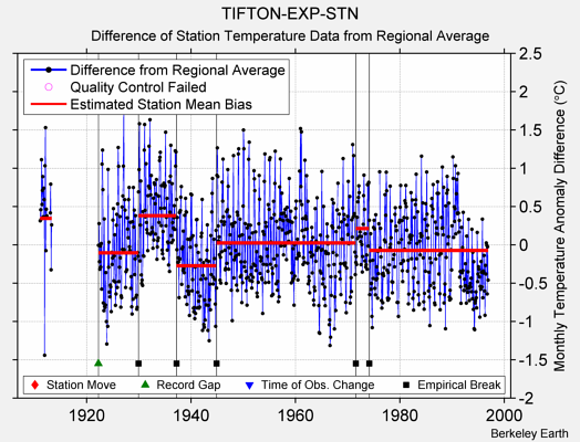 TIFTON-EXP-STN difference from regional expectation