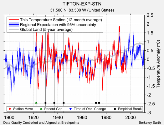 TIFTON-EXP-STN comparison to regional expectation