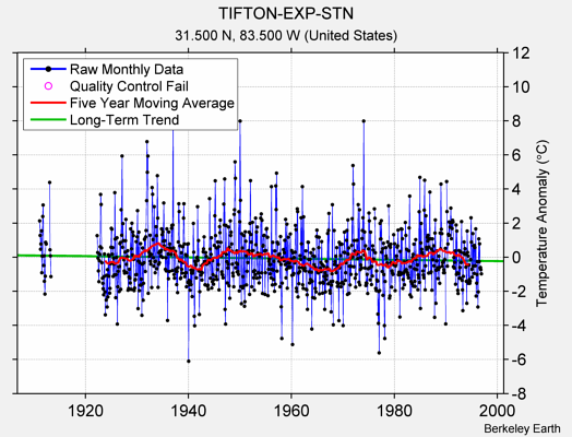 TIFTON-EXP-STN Raw Mean Temperature