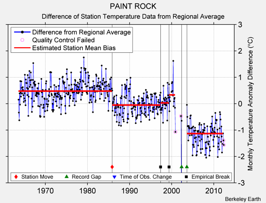 PAINT ROCK difference from regional expectation