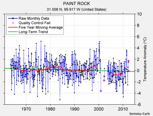 PAINT ROCK Raw Mean Temperature