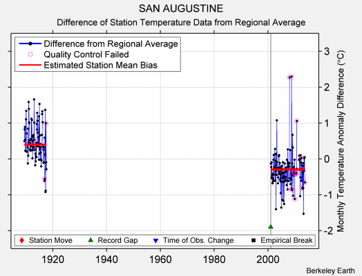 SAN AUGUSTINE difference from regional expectation