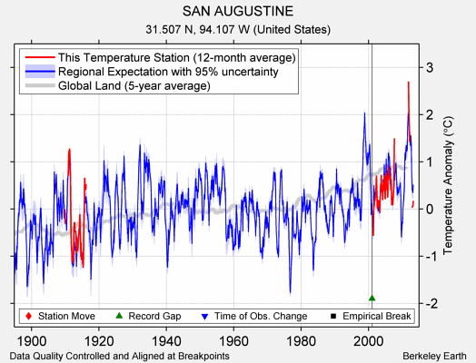 SAN AUGUSTINE comparison to regional expectation