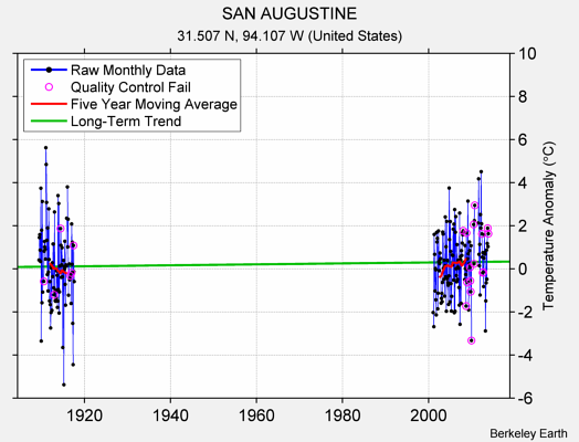 SAN AUGUSTINE Raw Mean Temperature