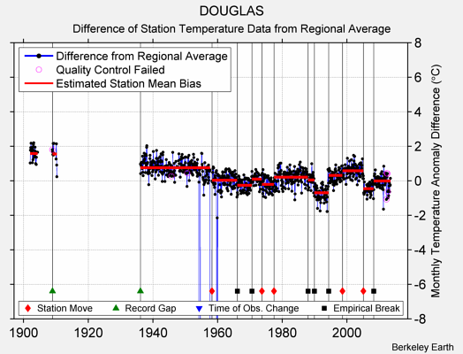 DOUGLAS difference from regional expectation