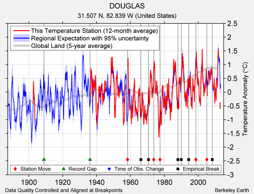 DOUGLAS comparison to regional expectation