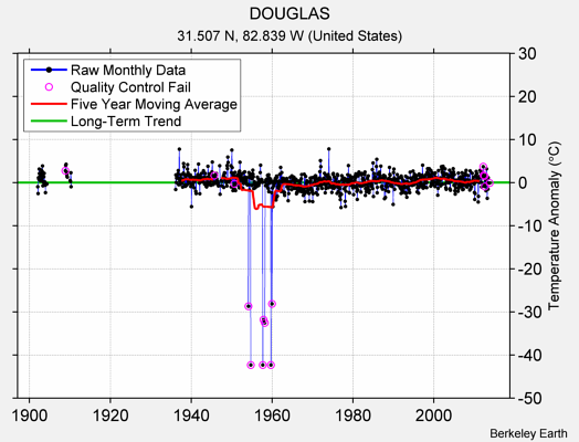 DOUGLAS Raw Mean Temperature