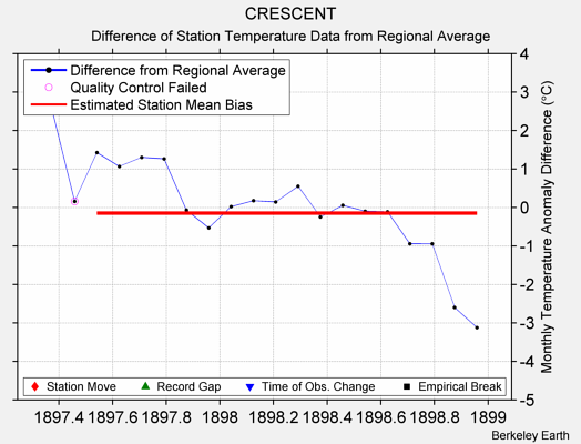 CRESCENT difference from regional expectation