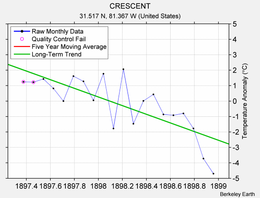 CRESCENT Raw Mean Temperature