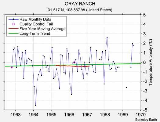 GRAY RANCH Raw Mean Temperature