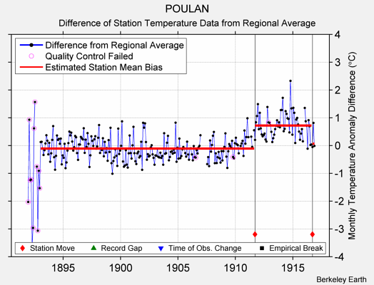 POULAN difference from regional expectation