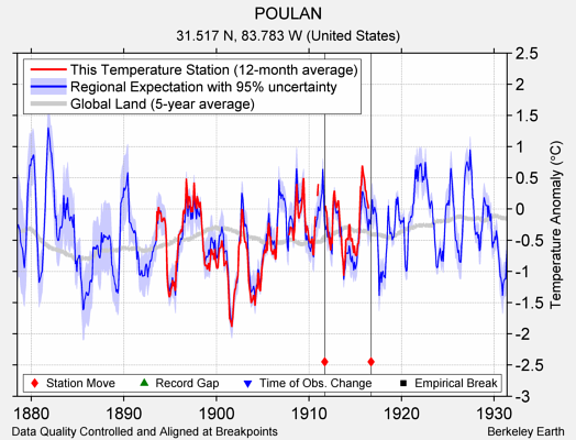 POULAN comparison to regional expectation