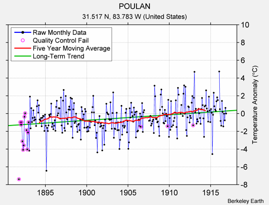 POULAN Raw Mean Temperature