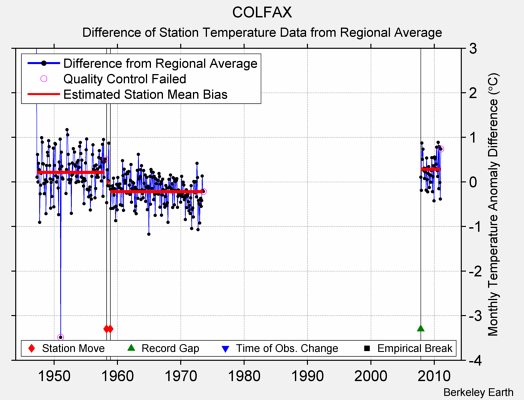 COLFAX difference from regional expectation