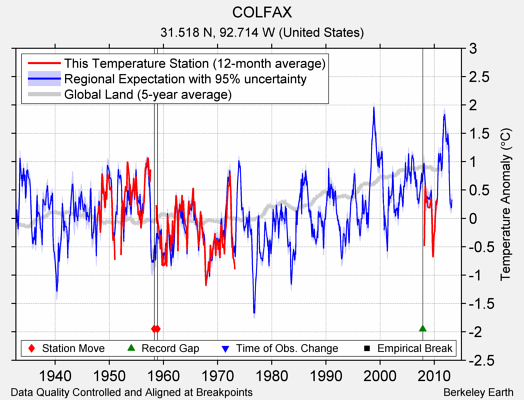 COLFAX comparison to regional expectation