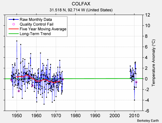 COLFAX Raw Mean Temperature