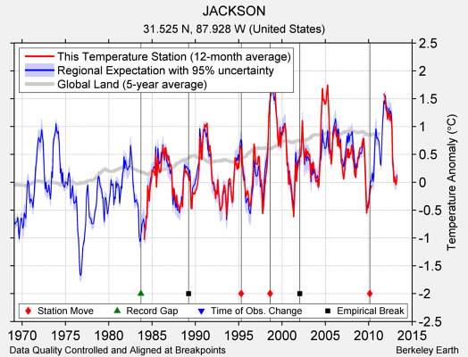 JACKSON comparison to regional expectation