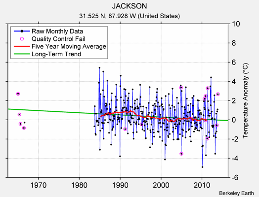 JACKSON Raw Mean Temperature