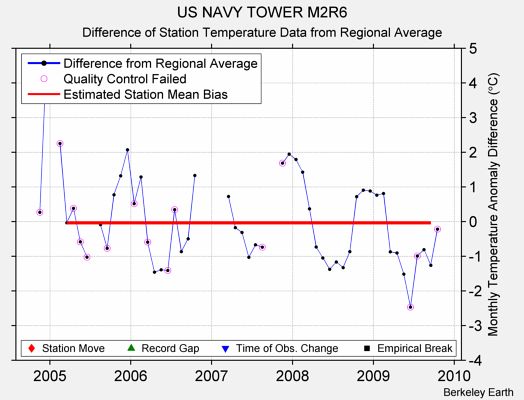 US NAVY TOWER M2R6 difference from regional expectation