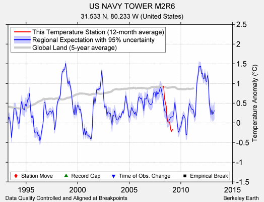 US NAVY TOWER M2R6 comparison to regional expectation