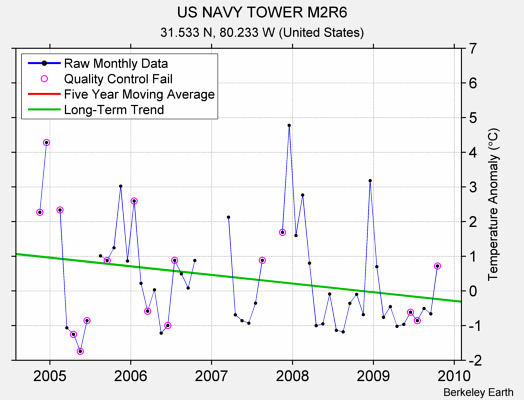 US NAVY TOWER M2R6 Raw Mean Temperature