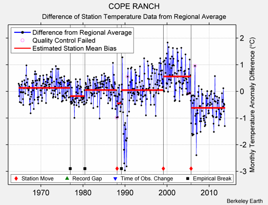 COPE RANCH difference from regional expectation
