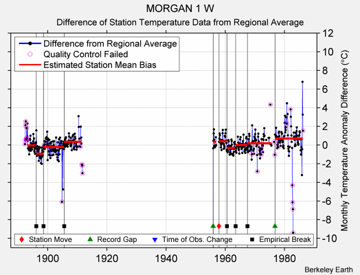 MORGAN 1 W difference from regional expectation