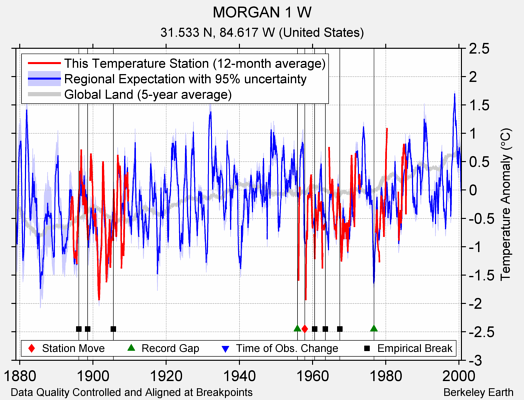 MORGAN 1 W comparison to regional expectation