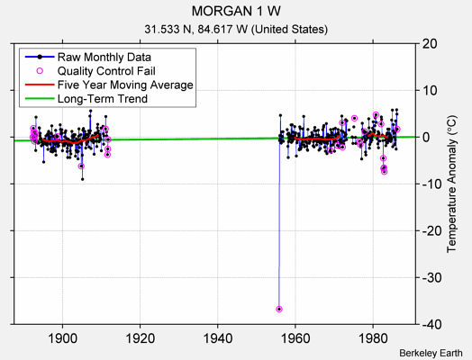 MORGAN 1 W Raw Mean Temperature