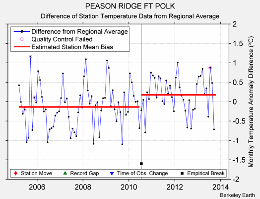 PEASON RIDGE FT POLK difference from regional expectation