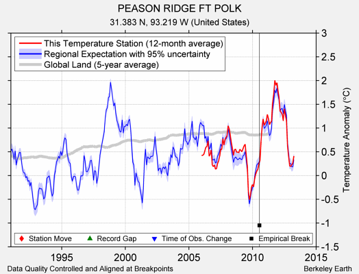 PEASON RIDGE FT POLK comparison to regional expectation