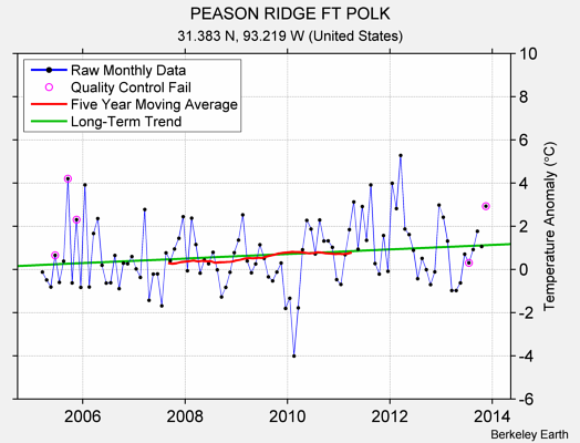 PEASON RIDGE FT POLK Raw Mean Temperature