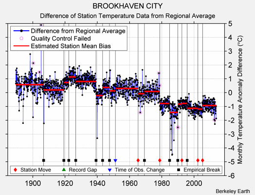 BROOKHAVEN CITY difference from regional expectation