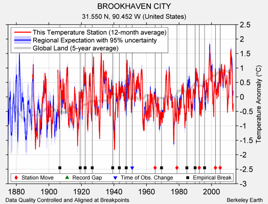 BROOKHAVEN CITY comparison to regional expectation