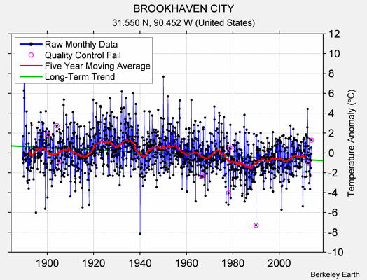 BROOKHAVEN CITY Raw Mean Temperature