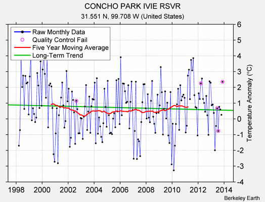 CONCHO PARK IVIE RSVR Raw Mean Temperature