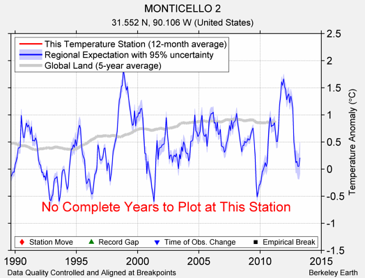 MONTICELLO 2 comparison to regional expectation