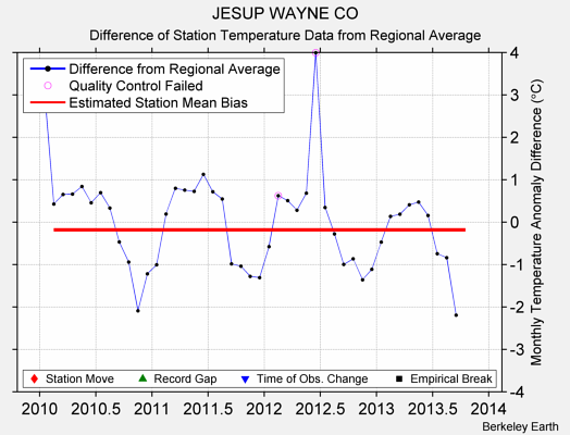 JESUP WAYNE CO difference from regional expectation