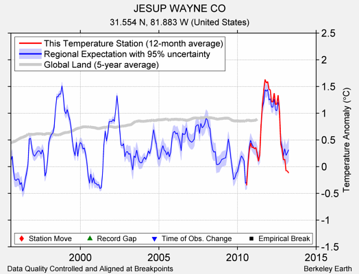 JESUP WAYNE CO comparison to regional expectation