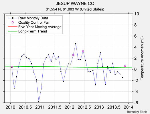 JESUP WAYNE CO Raw Mean Temperature