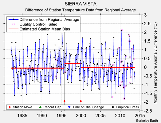 SIERRA VISTA difference from regional expectation