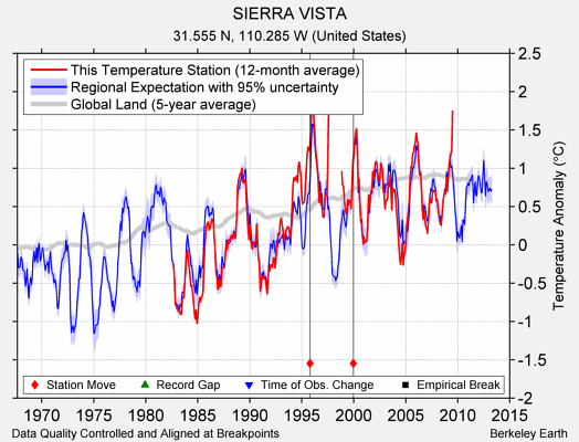 SIERRA VISTA comparison to regional expectation